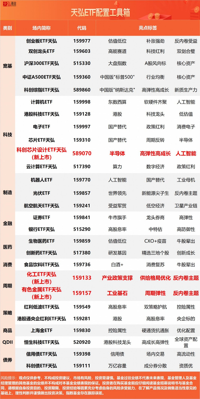 半导体产业迎“量价齐升”拐点,芯片ETF华夏(159995)强势上涨2.71%,芯原股份涨超10%
