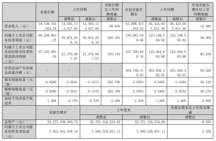 1166家公司公布年报 145家业绩增幅翻倍