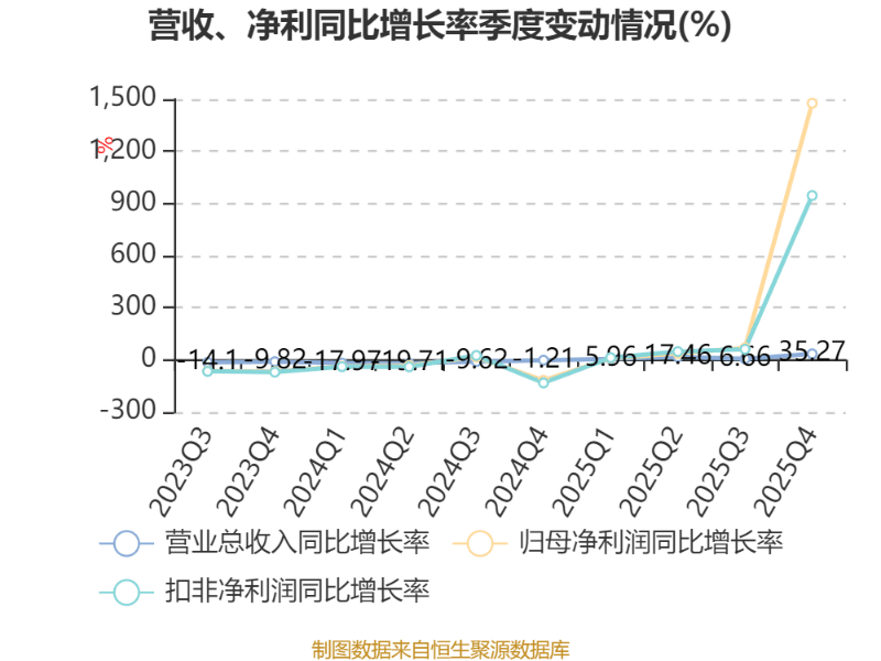 浙江荣泰:2025年净利润同比增长20.9% 拟10转3派2.3元