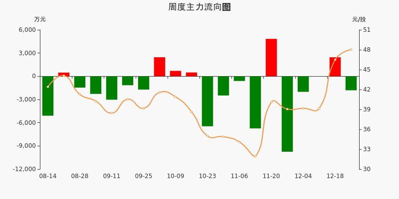 兵装重组概念下跌1.34%,主力资金净流出6股
