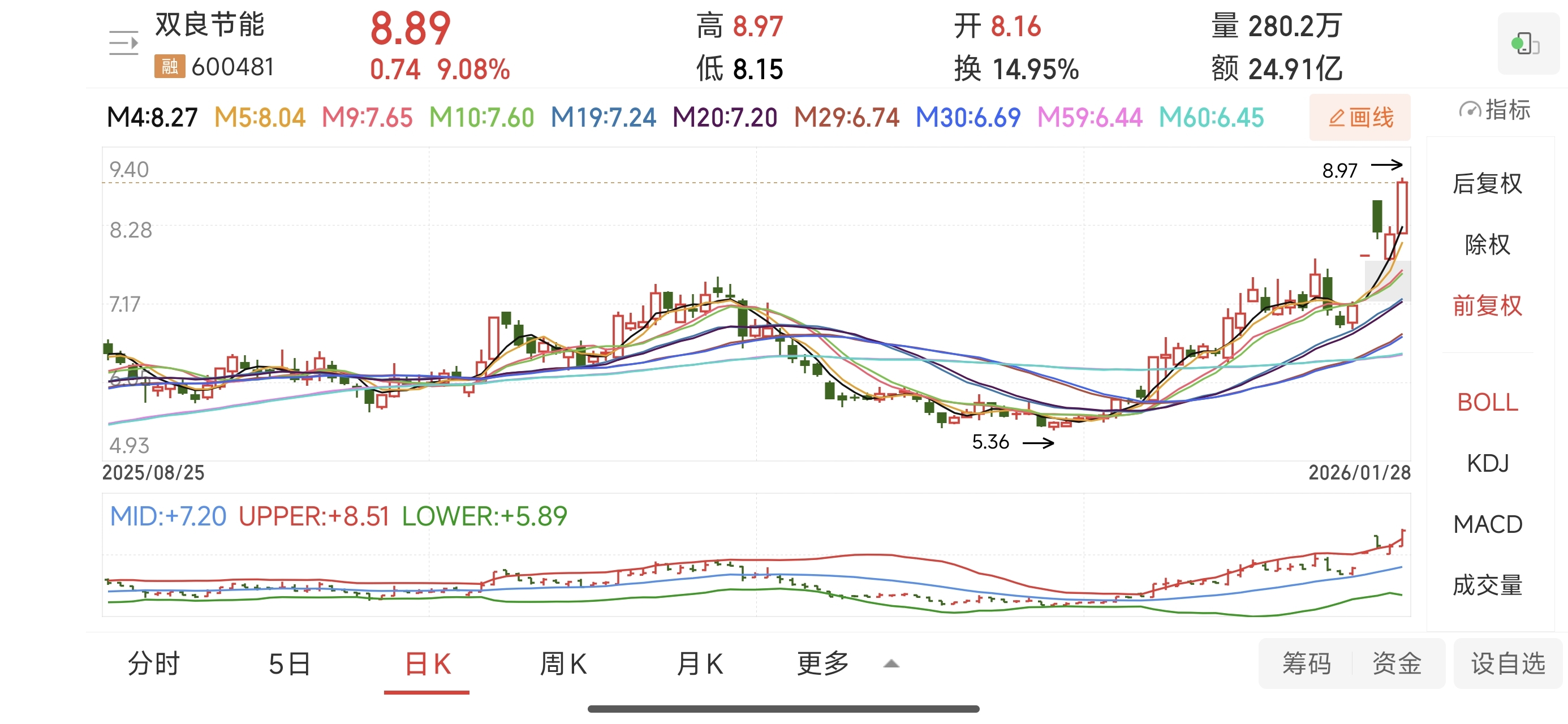 今日163只个股突破五日均线