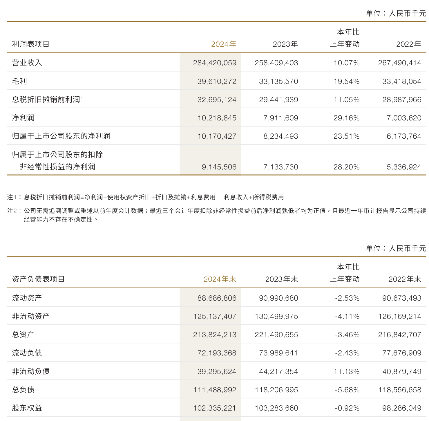 宝色股份:2025年净利润同比下降20.88% 拟10派0.7元