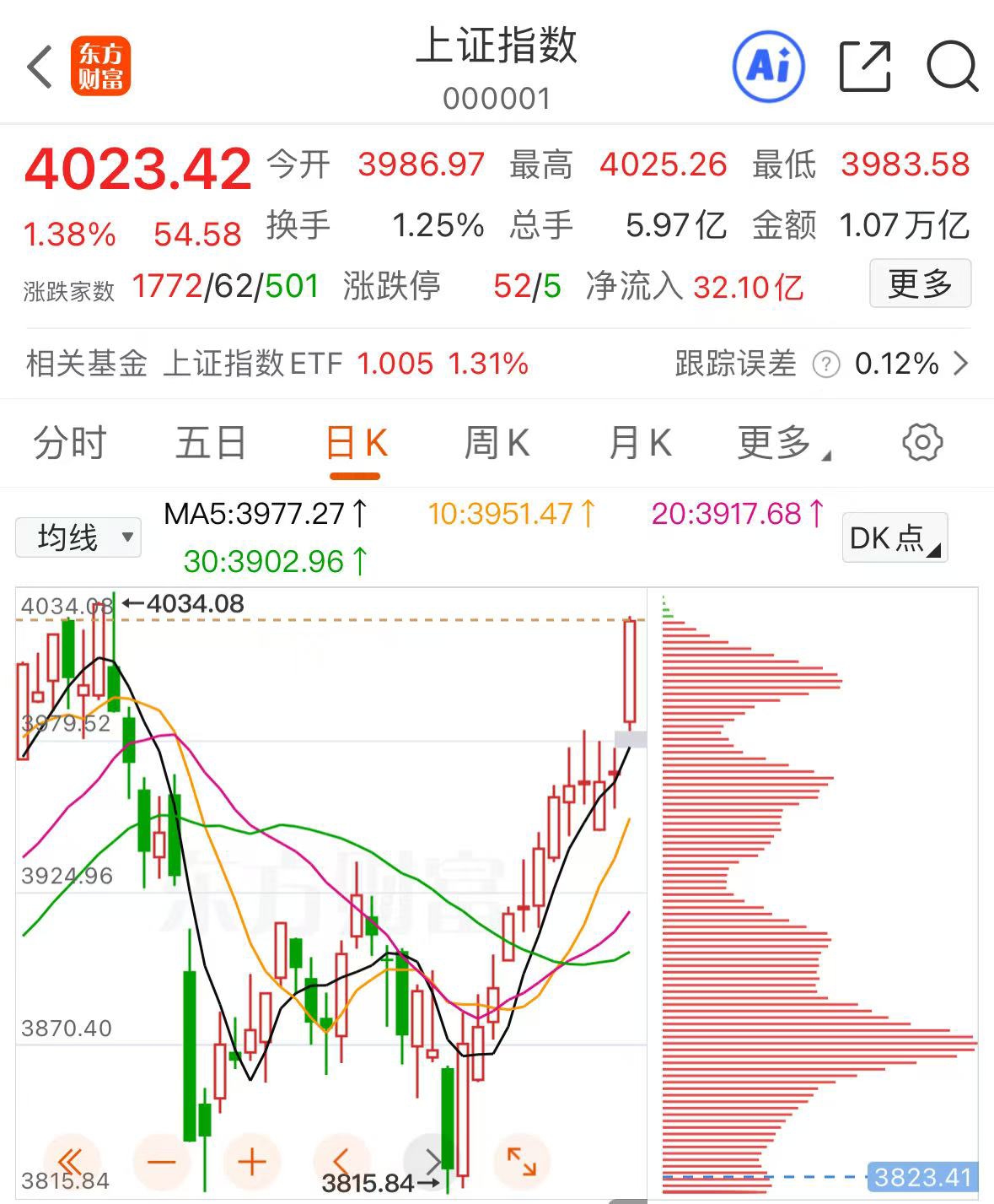 今日沪指跌0.53% 综合行业跌幅最大