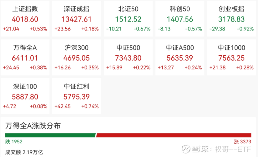 今日沪指跌0.53% 综合行业跌幅最大