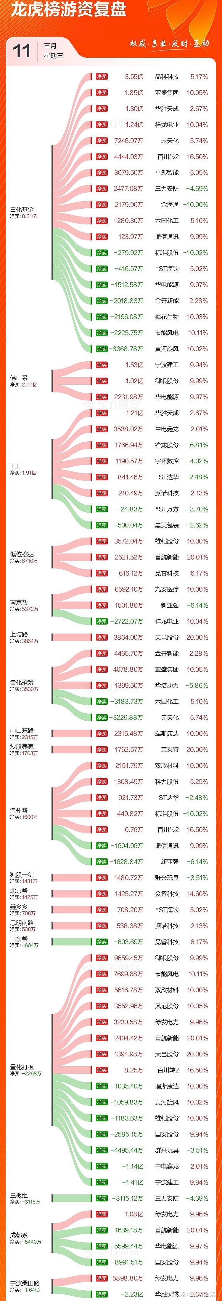 【游资动向】中利集团早盘快速涨停,多家活跃游资买入