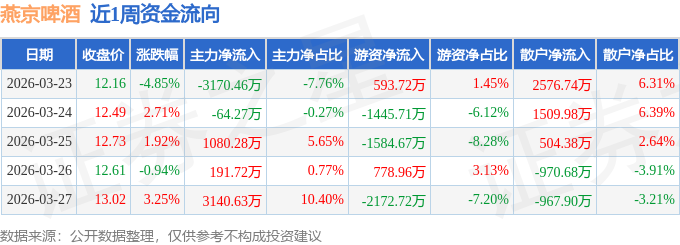 燕京啤酒涨9.44%,股价创历史新高
