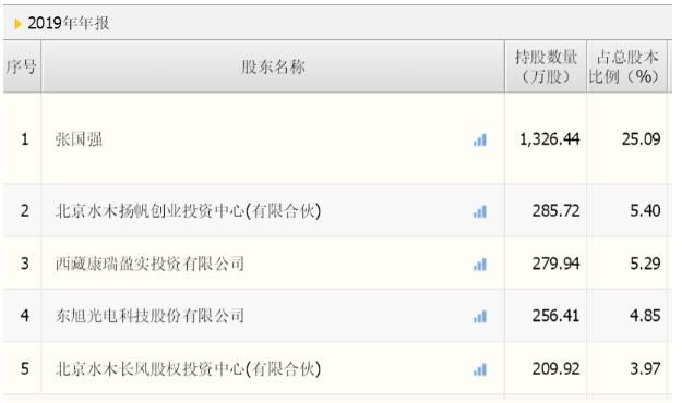 养老金持有8只科创板股:新进4股,增持2股