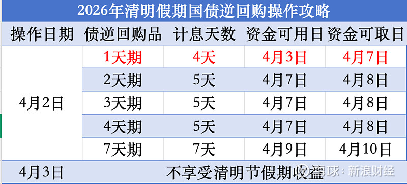时值一季度末国债逆回购收益率却偏低,机构解析:资金面宽松成核心主因