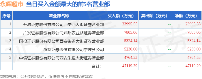 通宇通讯涨停,龙虎榜上机构买入6163.06万元,卖出461.11万元