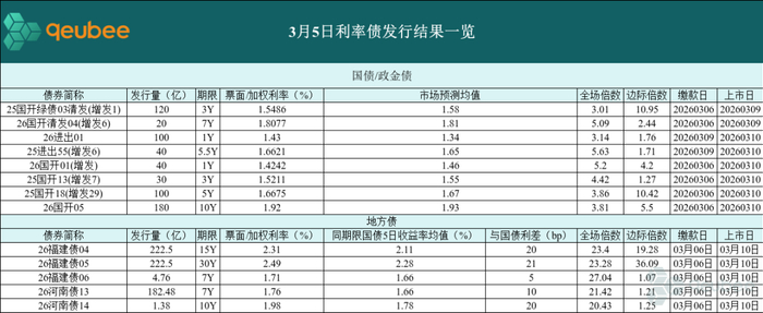 债市早参4月7日|央行今日开展8000亿元买断式逆回购;Q1地方债发行约3.11万亿
