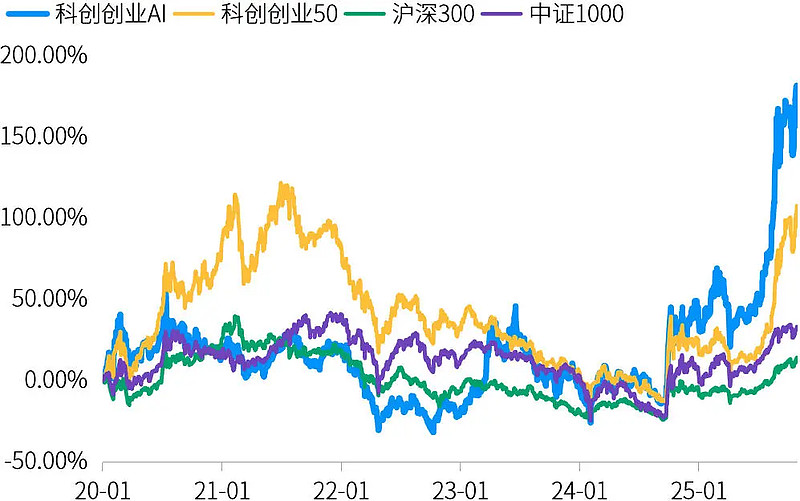 AI产业链方向震荡上行,关注科创人工智能ETF易方达(588730)、科创创业人工智能ETF易方达(159140)投资机会