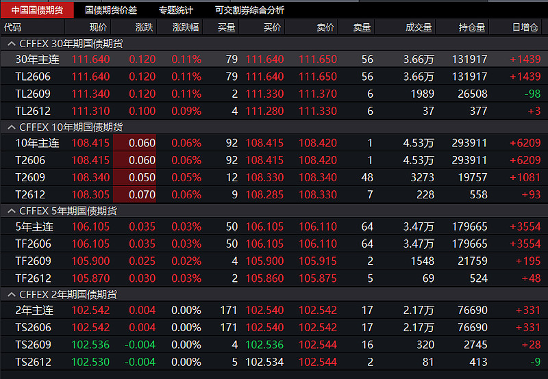 国债期货收盘多数上涨 30年期主力合约涨0.35%