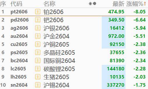 国内商品期货开盘涨跌不一 乙二醇涨超3%