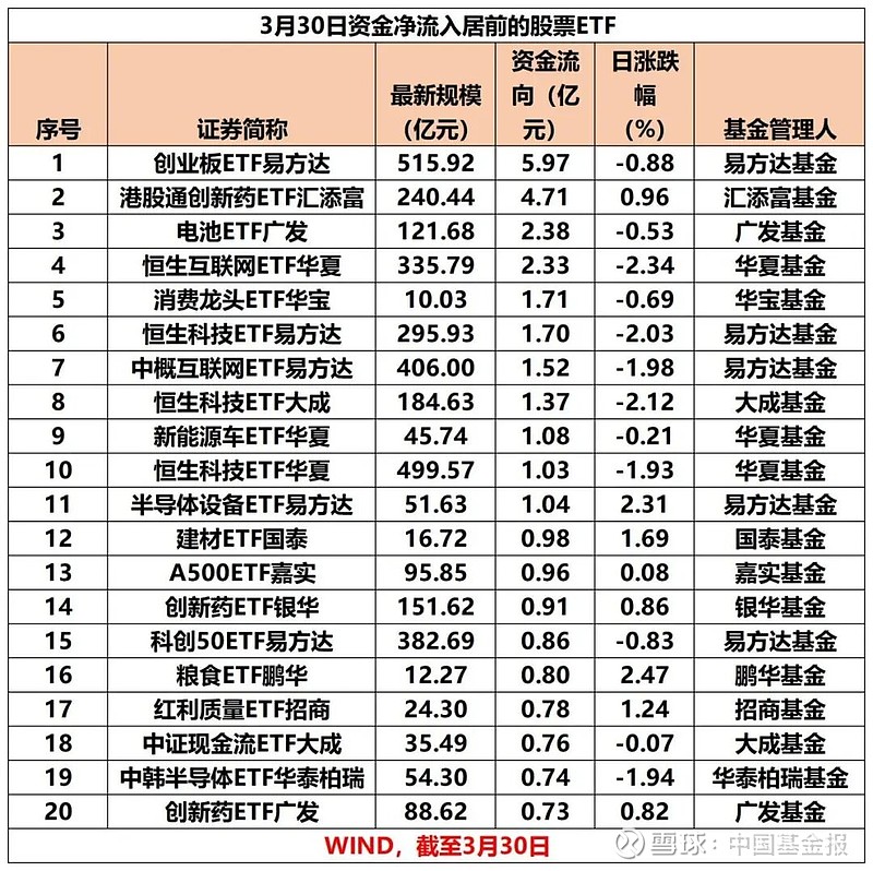 208只ETF获融资净买入 南方中证500ETF居首