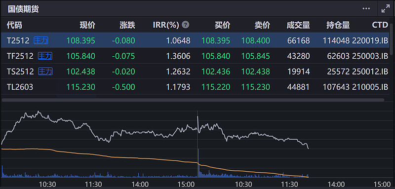 国债期货开盘涨跌不一