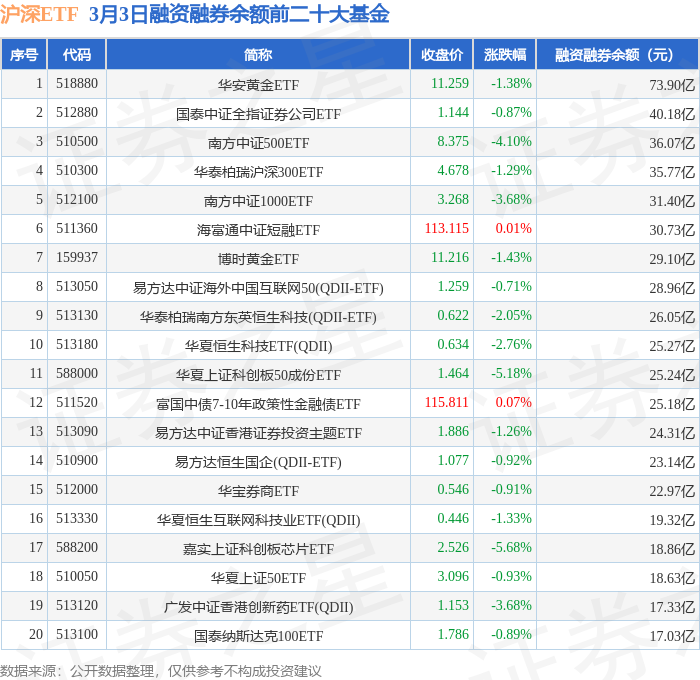 20cm速递|全线飘红！全市最低费率科创50ETF华夏（588000）领涨4.25%！