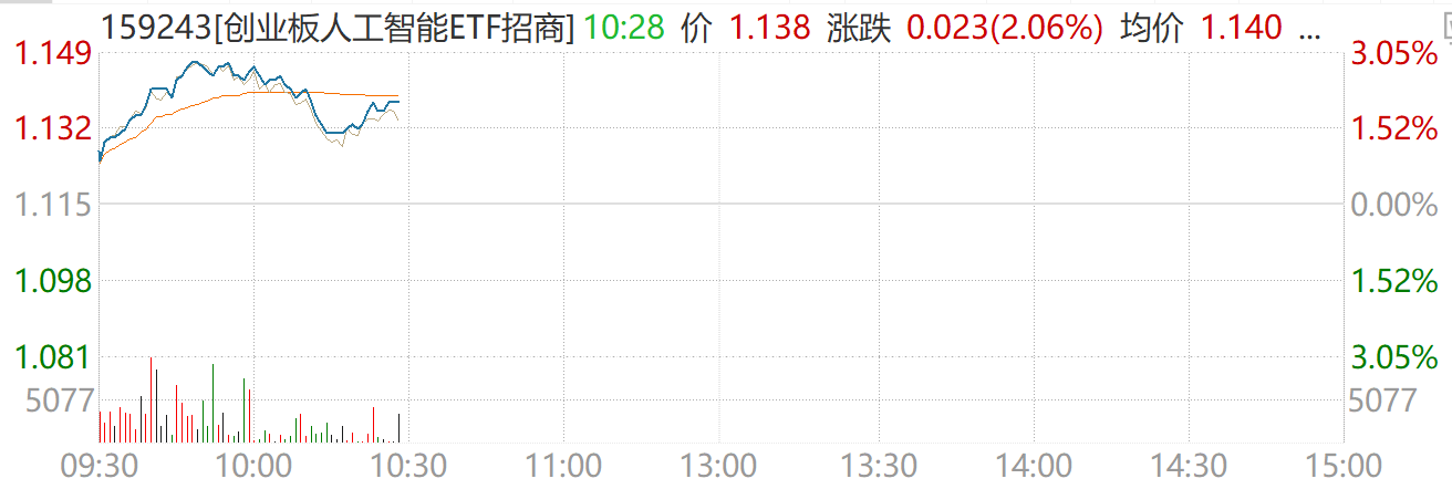 美伊停火,同类费率最低创业板人工智能ETF华夏(159381)大涨超5.5%,东方国信涨超10%