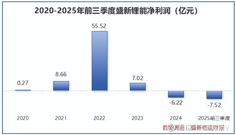 盛新锂能:木绒锂矿大规模建设即将启动 预计2026年公司业绩将迎来改善