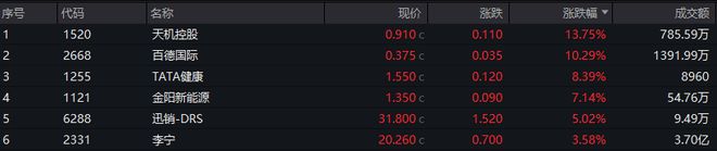 恒生指数开盘涨2.61% 恒生科技指数涨2.95%