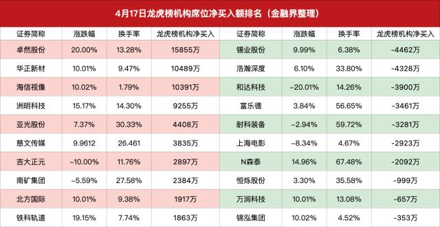 柏诚股份龙虎榜数据（4月7日）