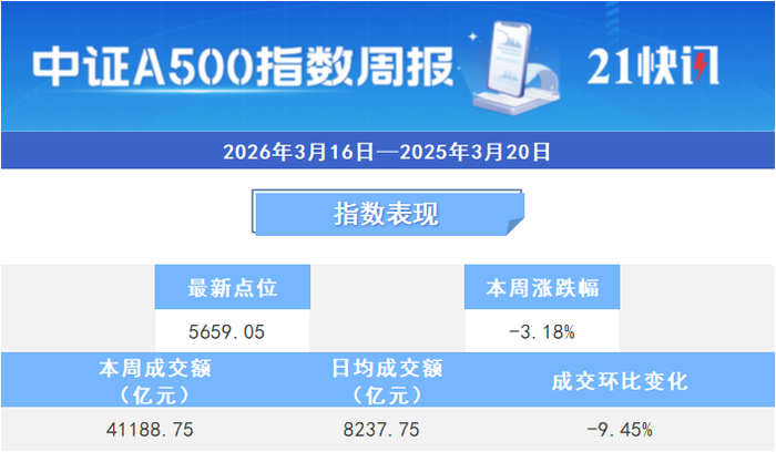 中证小盘500指数ETF今日合计成交额123.37亿元,环比增加240.18%