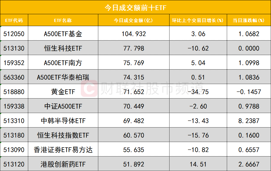 中证小盘500指数ETF今日合计成交额123.37亿元,环比增加240.18%