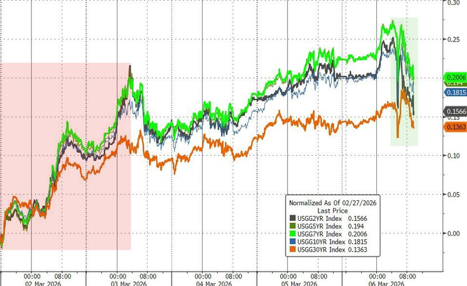 纽约尾盘,美国10年期国债收益率跌0.98个基点