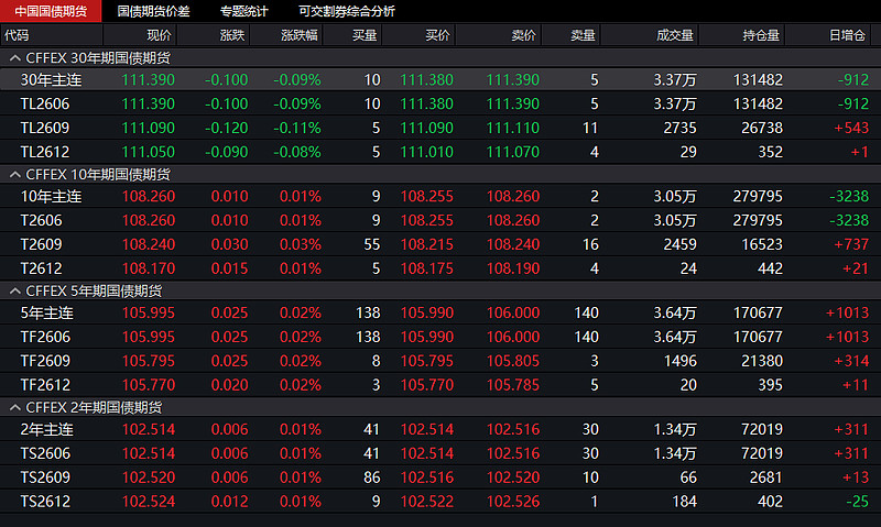 国债期货收盘多数上涨 30年期主力合约涨0.09%