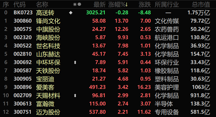 93家公司推出送转方案
