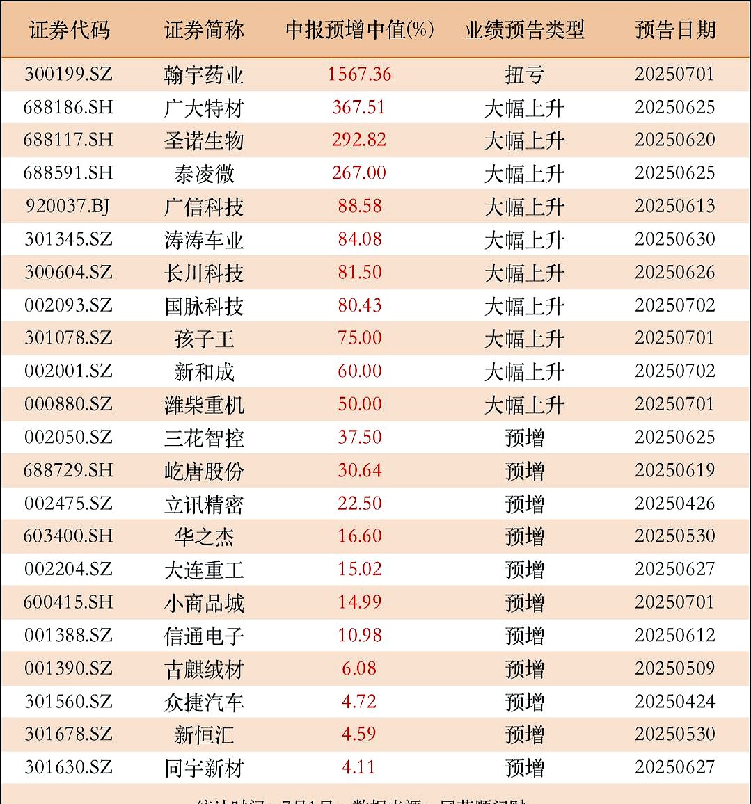 今日31家公司公布年报 4家业绩增幅翻倍