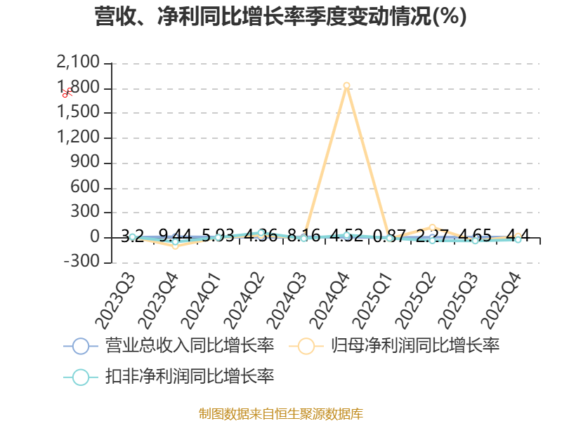 安克创新:2025年净利润同比增长20.37% 拟10派17元