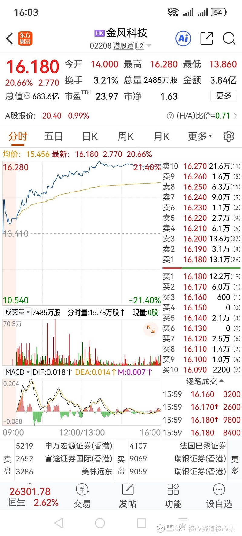 中天科技涨4.20%,股价创历史新高