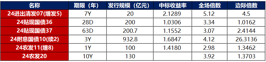 债市日报:4月10日