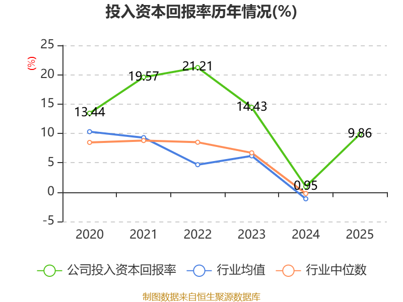 杭氧股份:2025年度净利润约9.49亿元,同比增加2.87%