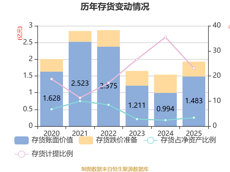 杭氧股份:2025年度净利润约9.49亿元,同比增加2.87%