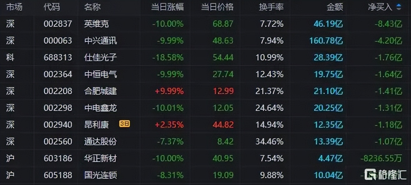 舒华体育龙虎榜:营业部净卖出1160.84万元