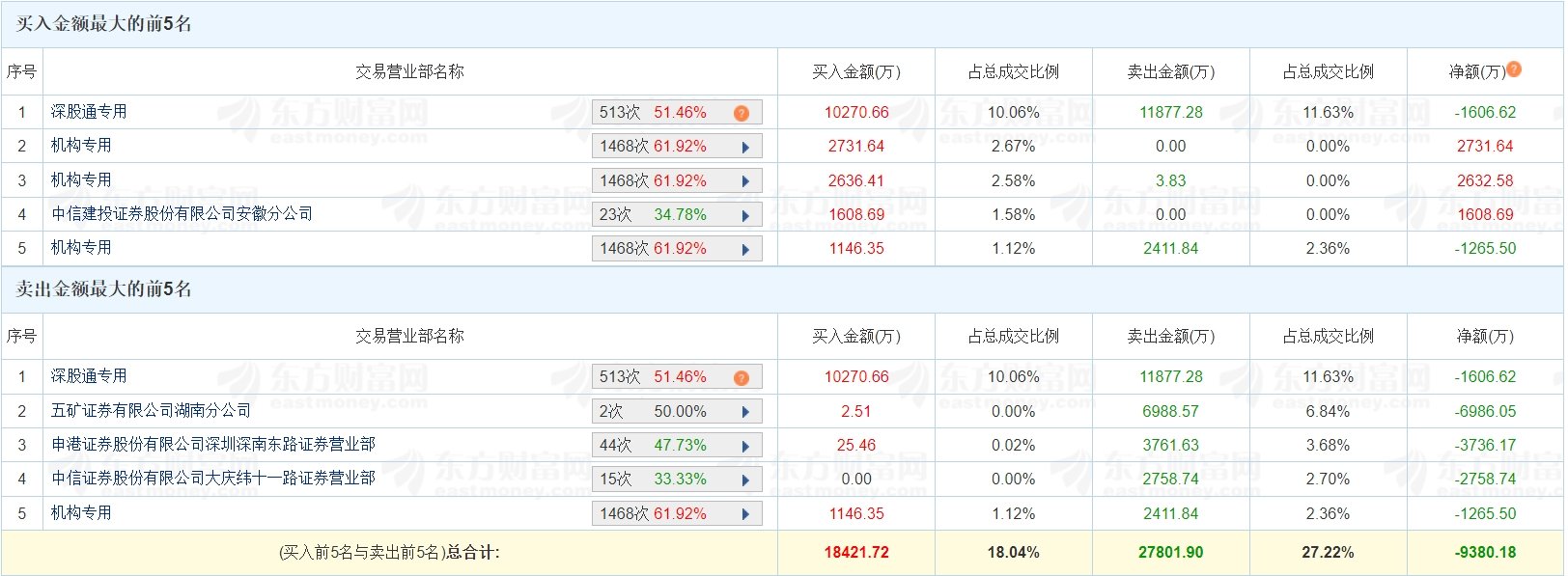 德明利涨停,龙虎榜上机构买入5.70亿元,卖出5.55亿元