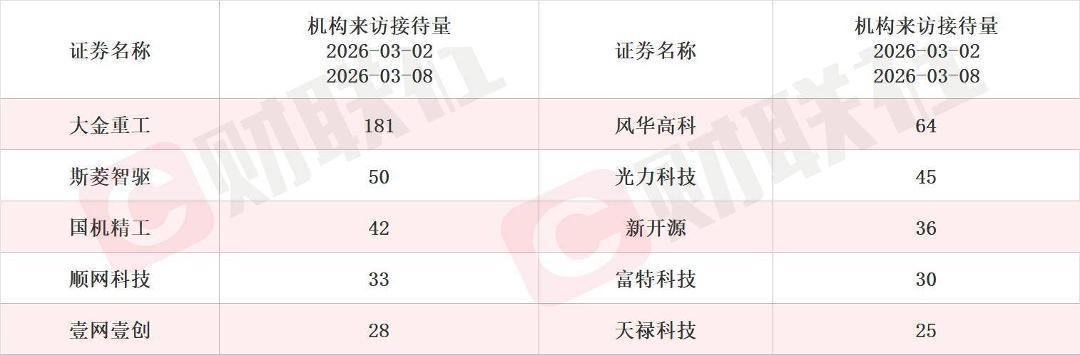 液冷逐渐成为“刚需” 16只概念股获机构调研 多家公司订单饱和