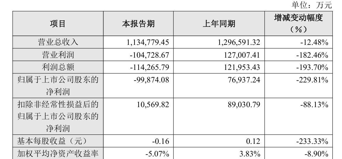 002927,业绩突变!或年度首亏
