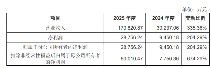 许继电气:2025年度净利润约11.67亿元,同比增加4.5%