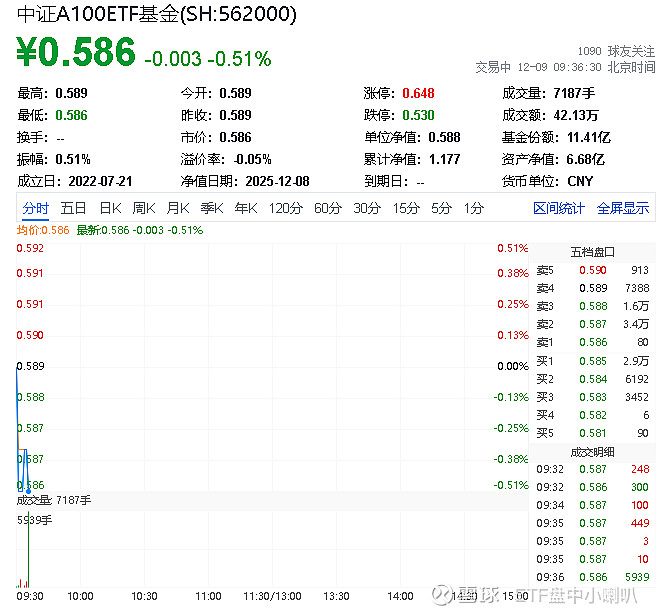中证A500指数ETF今日合计成交额322.45亿元,环比增加13.05%