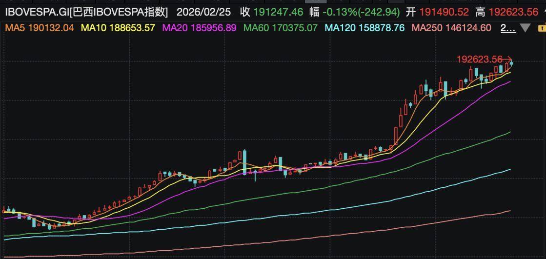 巴西IBOVESPA指数ETF今日合计成交额15.02亿元,环比增加266.52%