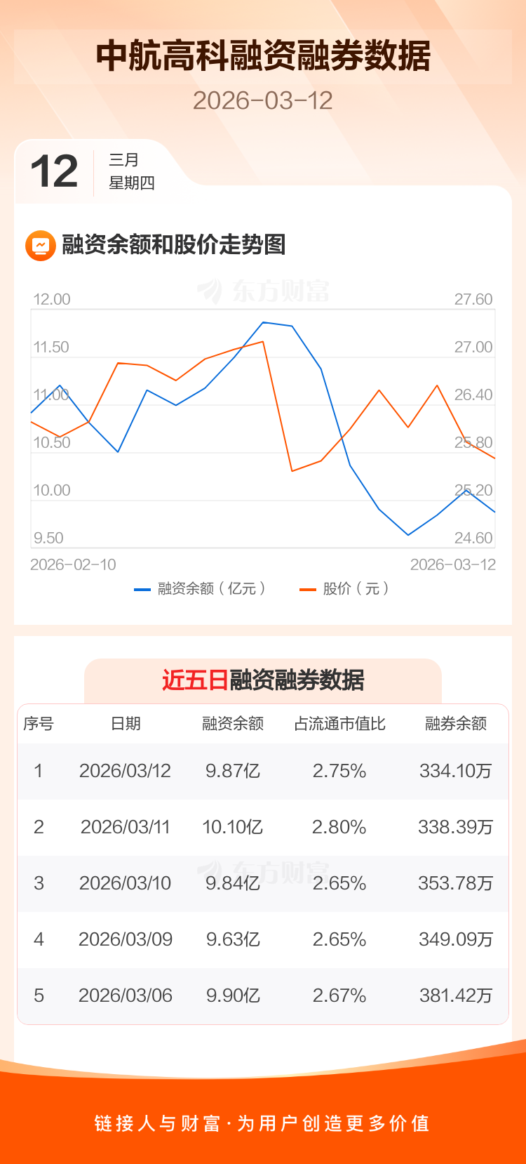 N有研首日涨167.08% 成交12.99亿元