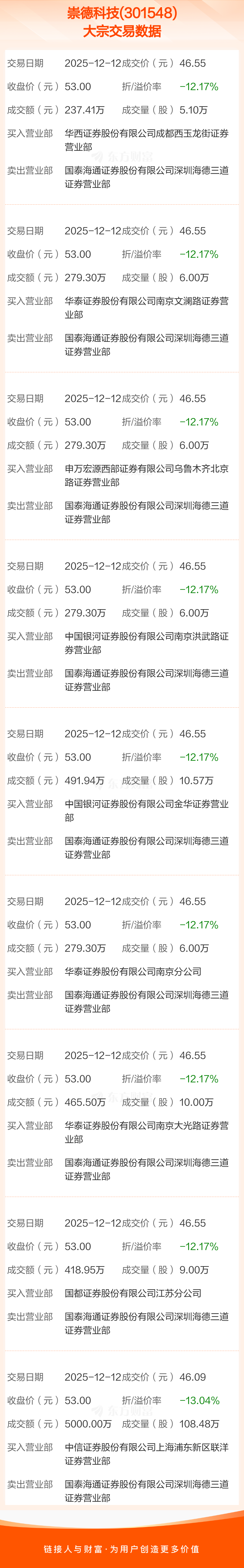 创新新材现13笔大宗交易 合计成交1500.00万股