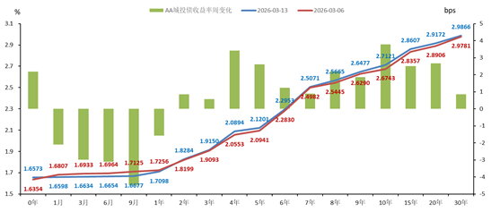 债市早参4月13日|新一轮储蓄国债发售再度火爆;城投属性产业债发行“门槛”或抬升至“224”指标