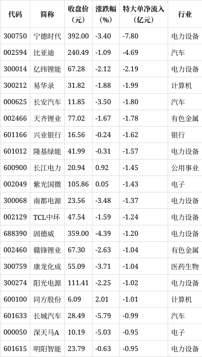 主力动向：4月10日特大单净流入210.54亿元