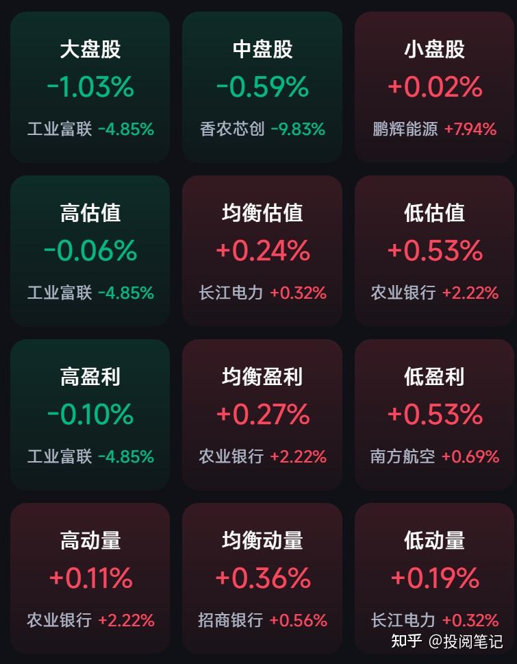 市场早盘走势分化,中证A500指数下跌0.19%,2只中证A500相关ETF成交额超41亿元