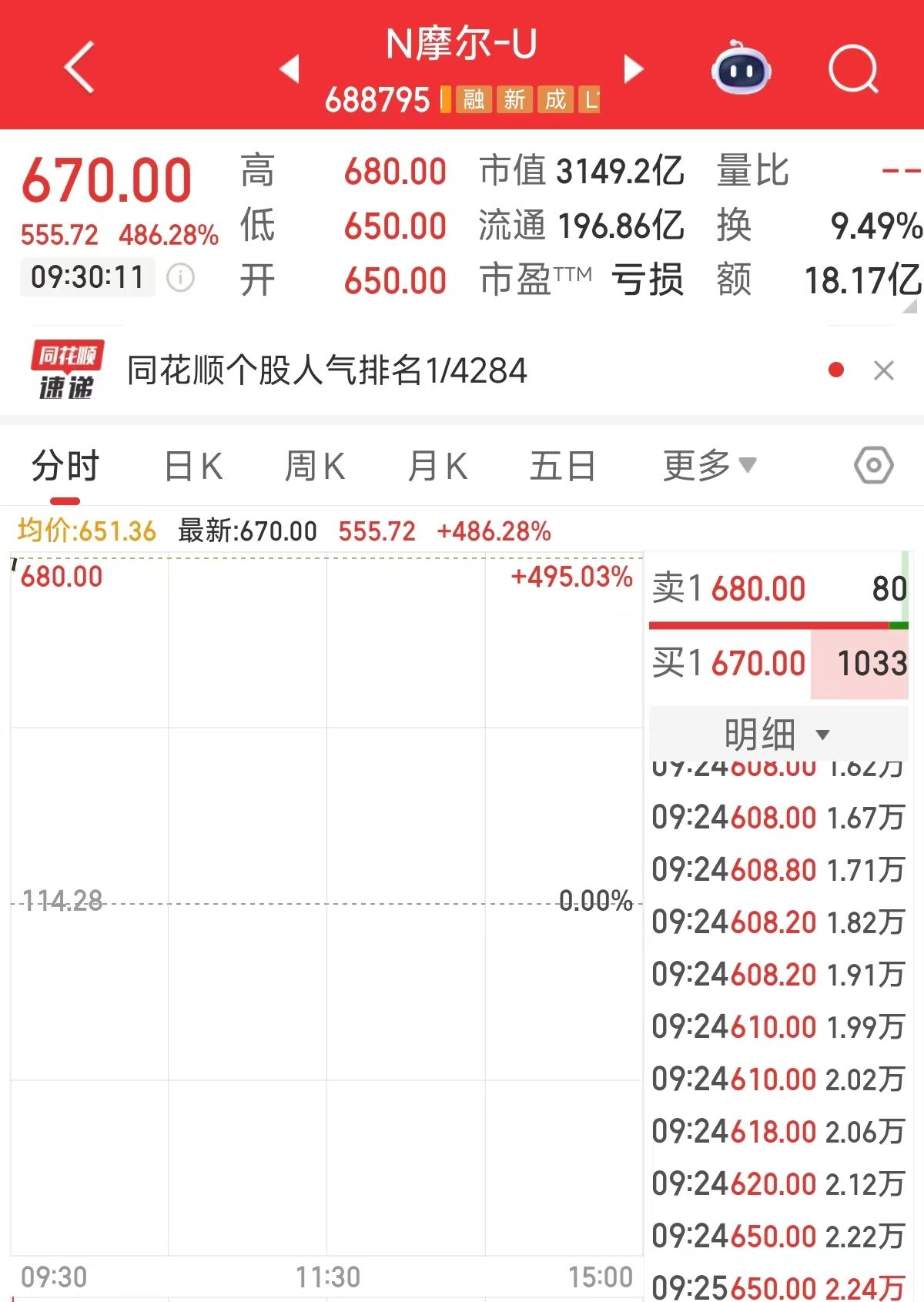 北交所新股N创达收盘上涨163.89% 首日成交5.42亿元