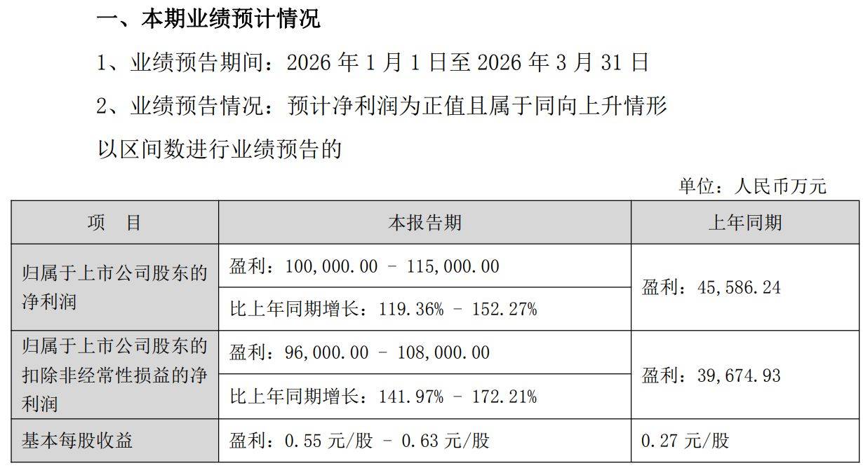 【业绩速递】多家公司一季度净利润同比大幅预增,海思科预增923.34%―1094.97%