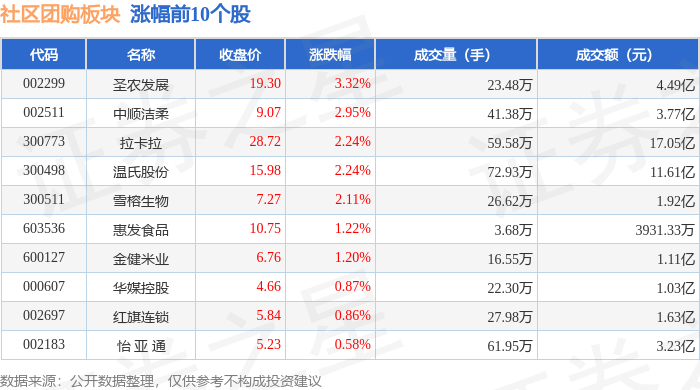 圣农发展:3月实现销售收入18.24亿元 同比增长19.11%